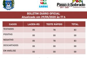 Boletim Diário Oficial sobre a situação do Coronavírus em Passo do Sobrado (RS)