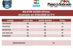 Boletim diário oficial sobre a situação do COVID-19 no Município.