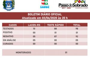 Boletim diário oficial sobre a situação do covid-19