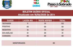 Boletim diário oficial sobre a situação do Corona Vírus no Município